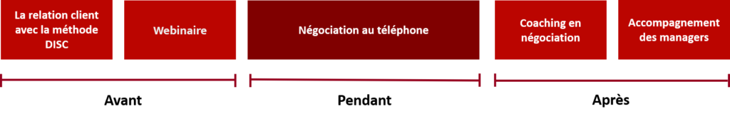 programme negociation par telephone