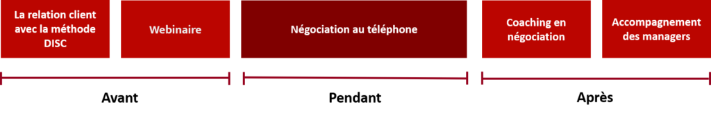 programme-negociation-par-telephone