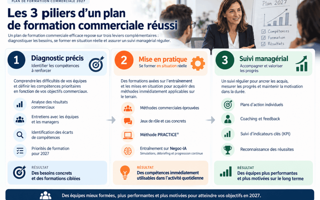 Plan de formation commerciale 2027 : comment choisir les bonnes formations et motiver vos équipes ?